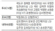 ‘프리미어12’ 야구대표팀, LG소속 6명 최다