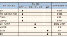 “항생제, 감기에 필요 없어…오·남용에 내성 생기면 심할 경우 사망”