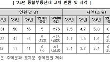 ‘강남권 집값 급등’에 종부세 대상자 작년보다 5만 명 늘었다