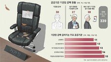 [사설]公기관 57곳 수장 공백, 6개월 이상도 24곳… 사업-인사 올스톱