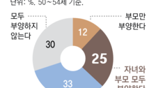 [단독]허리 두번 휘는 50~54세 ‘젊은 중년’… 4명중 1명 “부모와 자녀 동시 부양”