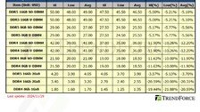 반도체도 추운 겨울…D램 값 한달새 20.6% 하락