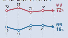 尹 국정 지지율 3주만에 다시 10%대로