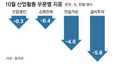 생산-소비-투자 동반추락… ‘저성장 공포’ 증시도 급락