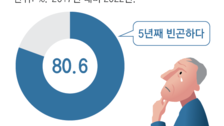 흔들리는 ‘富의 사다리’, 청년 18% 소득계층 하락