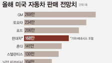 현대차·기아, 美 판매 169만대 ‘역대 최대’…2년 연속 4위