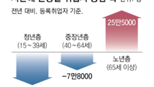 일하는 노인, 3명중 1명 취업… 가난한 청년, 주택 보유 12%