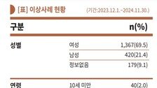 “건강기능식품 먹었더니 가렵고 어지러워”…이상사례 37% 증가