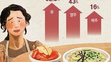 4인가족 한달 식비, 130만원도 모자라