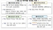 내일부터 기초수급자 500만원 이하 채무 전액 면제