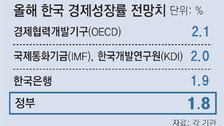 올 성장률 2.2%→1.8%… 더 센 경제한파 닥친다