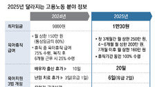 최저임금 1만원 시대… 육아휴직 급여 늘고 중장년 취업지원 확대