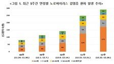 노로바이러스 5주 새 3.6배 증가…“손씻기 등 개인 위생 수칙 지켜야”