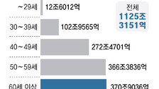 5060 자영업자 빚 737조… 2명중 1명은 다중채무자