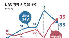 국힘 35%, 민주 33%… 與野 지지율 4개월여만에 오차내 역전