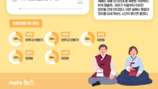 올 세뱃돈 얼마나? “5만원” 38%…“안주고 안받겠다” 늘어