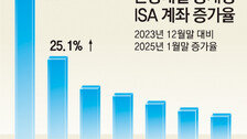 삼성증권 중개형 ISA 120만 개-잔고 4조 원 넘어