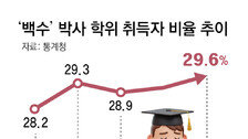 박사 받고도 30%가 백수 ‘역대 최다’… 30세 미만 청년박사들, 절반이 무직