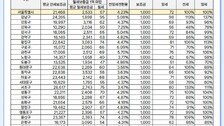 9월 연립·다세대 원룸 평균 월세 72만원…보증금은 2.1억