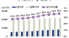 홀로 사는 1인 가구 800만 돌파…역대 최대