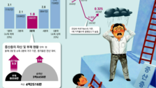 [사설]중산층 소득 증가 역대 최저… 갈수록 깊어만 가는 ‘양극화 골’
