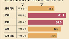 퇴직연금까지 깨서 집 사는 3040… 작년 3만명 노후자금 ‘영끌’