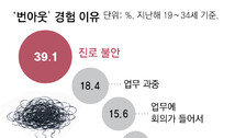 청년 10명중 3명 “번아웃 경험”… 주된 이유는 ‘진로 불안’