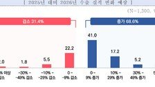 중소기업 69% “내년 수출 증가할 것”…1순위 시장은 美