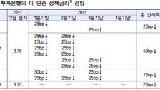 다 내려도 한국보다 높은 美 금리…내년 자본유출·환율 압력 지속 가능성