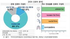 작년 사망자 5명중 4명은 ‘이 질환’…28만명 목숨 잃었다