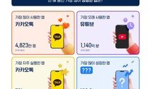 유튜브·인스타 아니었다…올해 한국인 사용 1위 앱은?