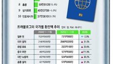“태국 스벅, 韓보다 800원 비싸… 하와이에선 직접 장봐 식사”