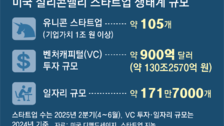 “창업 2, 3년은 수익 안따져” 실리콘밸리 유니콘 105개, 韓의 8배