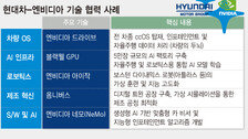 ‘깐부’와 미래車 맞손…현대차-엔비디아, 협력 늘린다