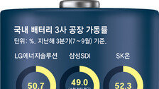 배터리 3사 ‘과잉투자 늪’… 가동률 절반 수준 그쳐