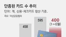 “손해 난다, 없애버려”… 알짜카드 400개 사라져