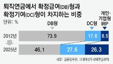 DC형 퇴직연금 투자자, 사용자 부담액 꼭 확인해야[김동엽의 금퇴 이야기]