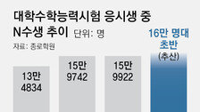 의대 증원-불수능 여파… ‘N수생’ 16만명 넘을 듯