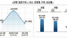 6월 BTS 공연때 부산 숙박요금 평균 43만원…2.4배 올라