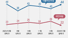 민주 44% vs 국힘 22% ‘더블스코어’… 보수텃밭 TK서 32% 동률