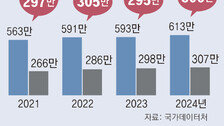 대기업 613만원 vs 中企 307만원… 임금격차 최대폭 벌어져