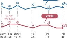 국민 64%가 “내란” 이라는데… 당심만 보며 민심 등지는 국힘