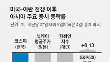 ‘美-이란 전쟁’ 이후 한국 증시 변동률, 日-대만의 3배 넘어