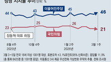 국힘 지지율 21%, 張 취임후 최저… 지선 여야 지지差 16%P 최대