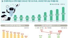 전 세계 AI 인력 10명 중 3명 여성…한국은 ‘절반 수준’