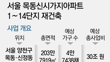 막오른 30조 ‘목동 재건축’… 첫 주자 6단지 내달 시공사 입찰 마감