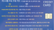 “L당 400원 깎아줍니다” 고유가시대 신용카드 ‘주유테크’ 인기