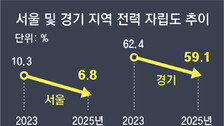 [단독]‘전기 지산지소’ 못하는 수도권… 지역 차등요금에 기업 비상