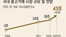 “중고라도 명품이면 OK” ‘가심비’ 따지는 MZ세대… 불황에 ‘리커머스’ 몰려