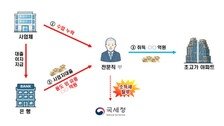 사업자 대출로 50억 아파트 샀다가 세금폭탄…국세청, 전수조사 나선다